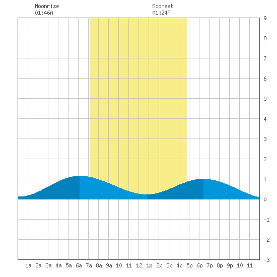 Westland tide chart for Sunday, December 18, 2022