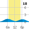 Westland tide chart for Sunday, December 18, 2022