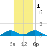 Westland tide chart for Thursday, December 1, 2022