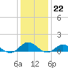 Westland tide chart for Thursday, December 22, 2022