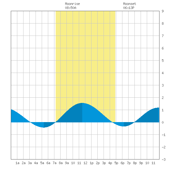 Westland tide chart for Saturday, December 24, 2022
