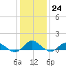 Westland tide chart for Saturday, December 24, 2022