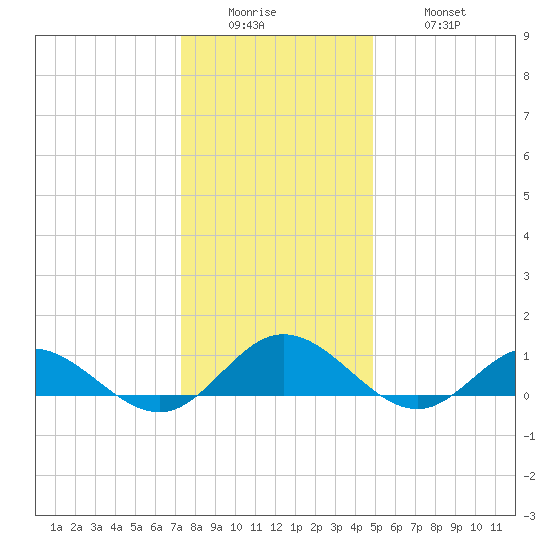 Westland tide chart for Sunday, December 25, 2022