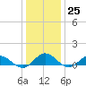Westland tide chart for Sunday, December 25, 2022