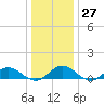 Westland tide chart for Tuesday, December 27, 2022