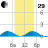 Westland tide chart for Thursday, December 29, 2022