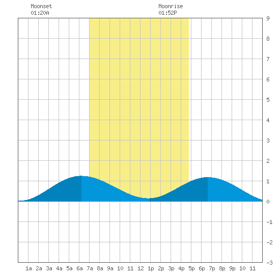 Westland tide chart for Friday, December 2, 2022