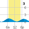Westland tide chart for Saturday, December 3, 2022
