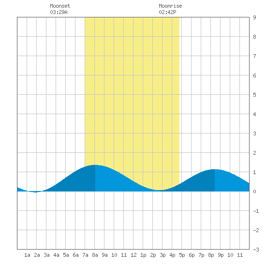 Westland tide chart for Sunday, December 4, 2022
