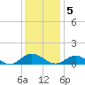 Westland tide chart for Monday, December 5, 2022