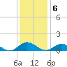 Westland tide chart for Tuesday, December 6, 2022