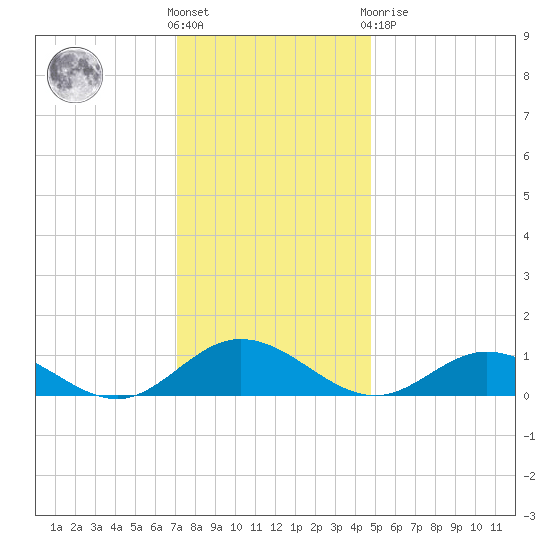 Westland tide chart for Wednesday, December 7, 2022