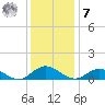 Westland tide chart for Wednesday, December 7, 2022