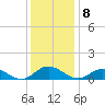 Westland tide chart for Thursday, December 8, 2022