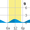 Westland tide chart for Friday, December 9, 2022