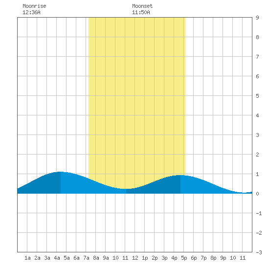 Westland tide chart for Sunday, January 15, 2023