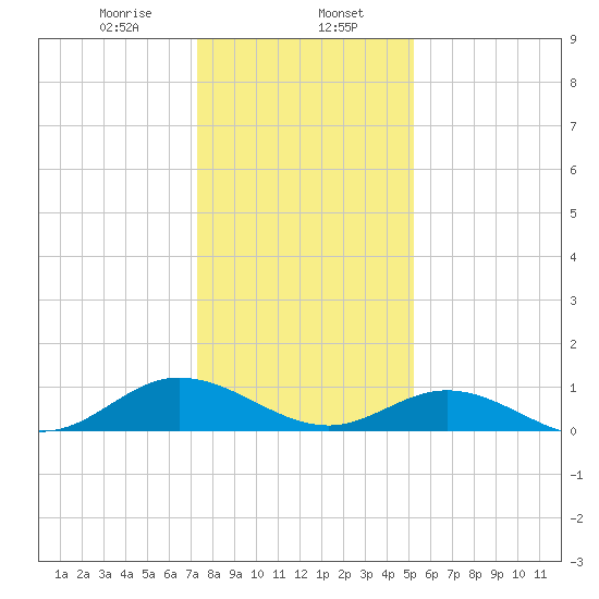 Westland tide chart for Tuesday, January 17, 2023