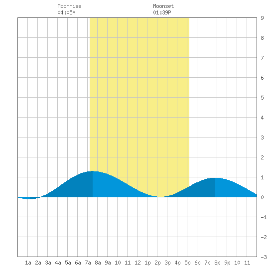 Westland tide chart for Wednesday, January 18, 2023
