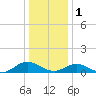 Westland tide chart for Sunday, January 1, 2023