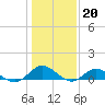 Westland tide chart for Friday, January 20, 2023