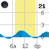 Westland tide chart for Saturday, January 21, 2023