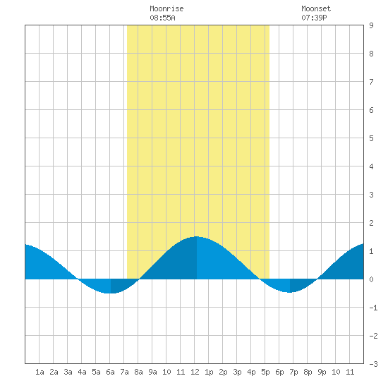 Westland tide chart for Monday, January 23, 2023