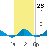 Westland tide chart for Monday, January 23, 2023