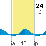 Westland tide chart for Tuesday, January 24, 2023
