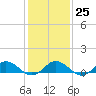 Westland tide chart for Wednesday, January 25, 2023
