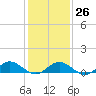 Westland tide chart for Thursday, January 26, 2023