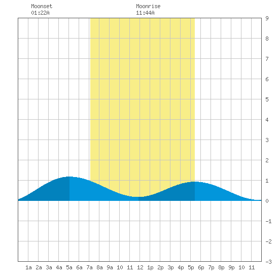 Westland tide chart for Sunday, January 29, 2023