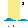 Westland tide chart for Monday, January 2, 2023