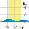 Westland tide chart for Tuesday, January 31, 2023