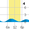 Westland tide chart for Wednesday, January 4, 2023