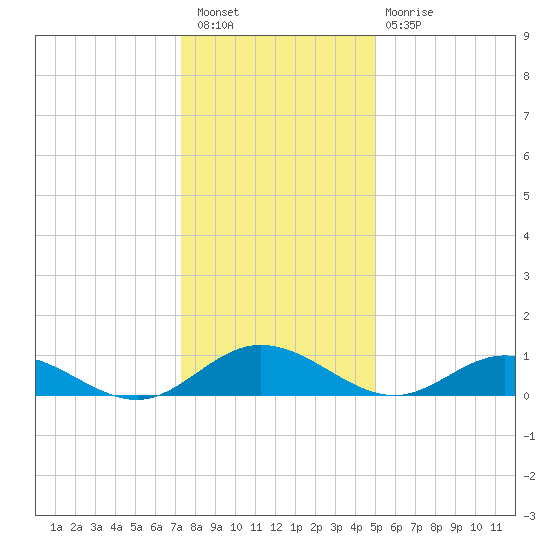 Westland tide chart for Saturday, January 7, 2023