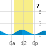 Westland tide chart for Saturday, January 7, 2023