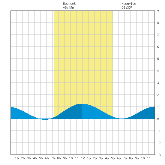 Westland tide chart for Sunday, January 8, 2023