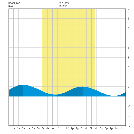 Westland tide chart for Sunday, February 12, 2023