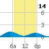 Westland tide chart for Tuesday, February 14, 2023