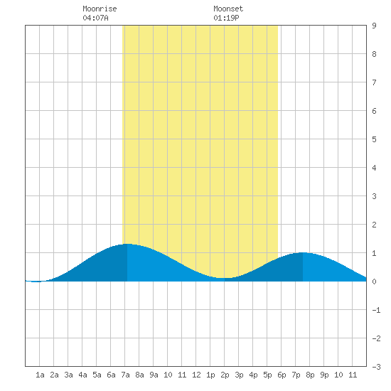 Westland tide chart for Thursday, February 16, 2023