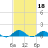 Westland tide chart for Saturday, February 18, 2023