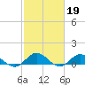 Westland tide chart for Sunday, February 19, 2023
