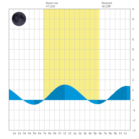 Westland tide chart for Monday, February 20, 2023