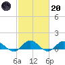 Westland tide chart for Monday, February 20, 2023