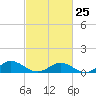 Westland tide chart for Saturday, February 25, 2023