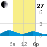 Westland tide chart for Monday, February 27, 2023