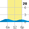 Westland tide chart for Tuesday, February 28, 2023