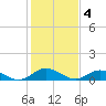 Westland tide chart for Saturday, February 4, 2023