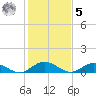 Westland tide chart for Sunday, February 5, 2023