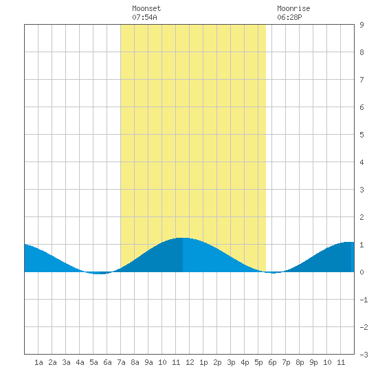 Westland tide chart for Monday, February 6, 2023